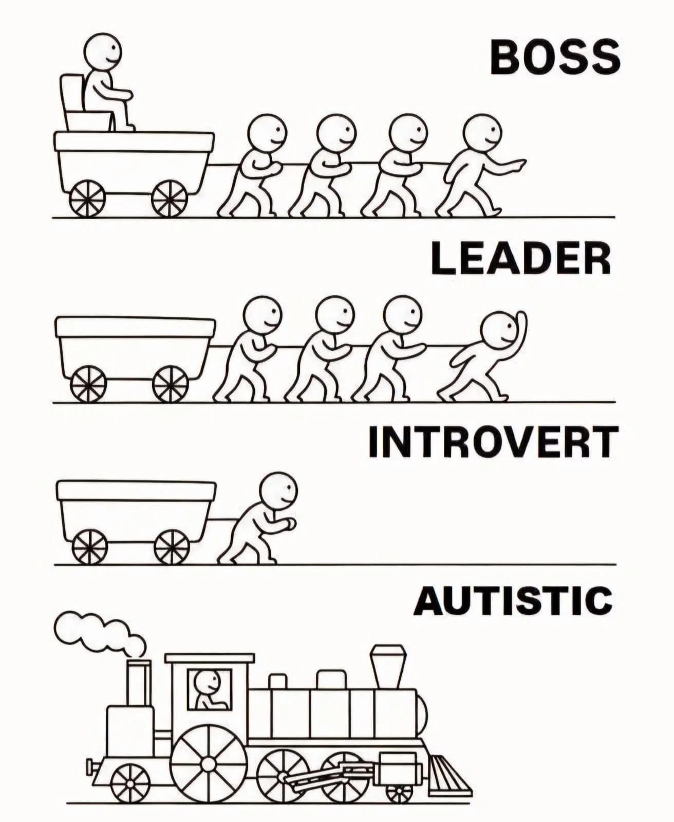 Cartoon mit 3 Bildern. Einfache Schwarz-Weiss Strichzeichnung.

Boss: Sitzt auf dem Karren und 4 Personen ziehen ihn.
Leader: Zieht zuforderst mit am Karren mit den anderen.
Introvert: Zieht den Karren alleine.
Autist: Fährt eine Lokomotive.